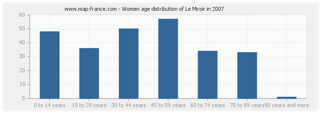 Women age distribution of Le Miroir in 2007